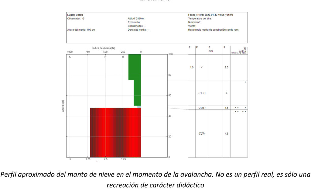 Toda esta masa de nieve se puso en movimiento y una parte cayó en la faja inferior de la muralla, ligeramente al este del corredor de los navarros. Este impacto, generó otra nueva sobrecarga que propagó otros 130 m aproximadamente.