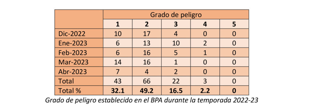 BALANCE TEMPORADA INVERNAL 2022-2023. Resumen nivometeorológico