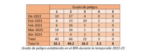 BALANCE TEMPORADA INVERNAL 2022-2023. Resumen nivometeorológico