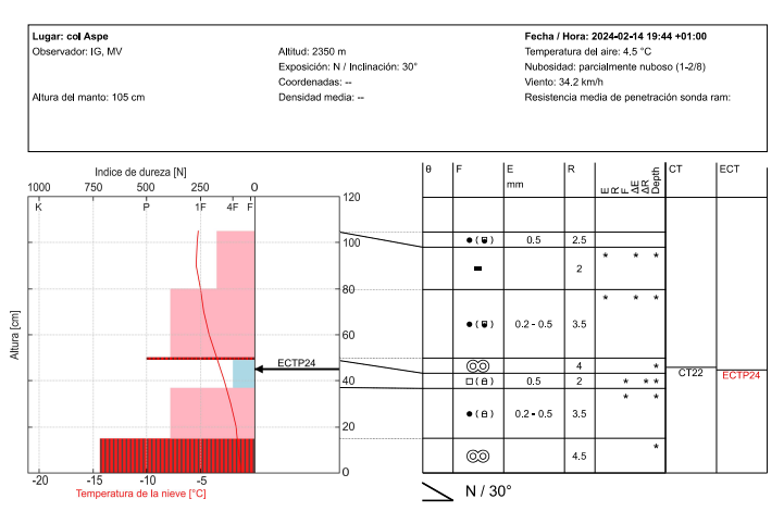 Perfil estratigráfico bajo el collado del Aspe