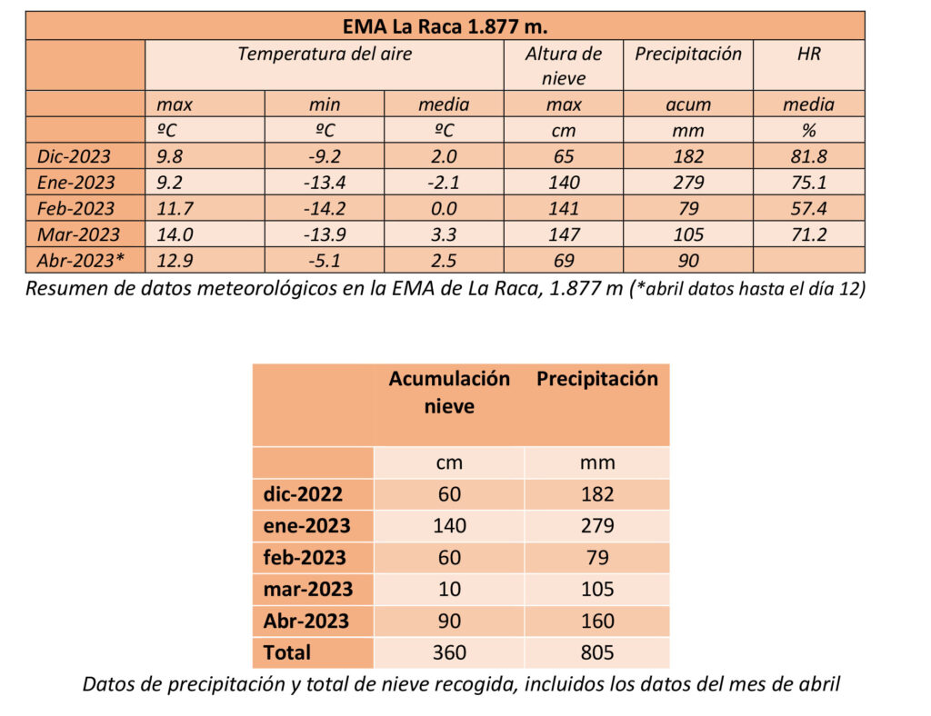 BALANCE TEMPORADA INVERNAL 2022-2023. Resumen nivometeorológico 