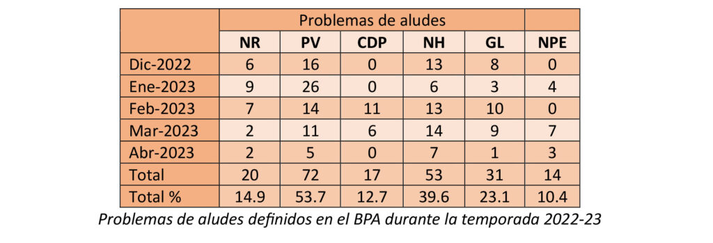 BALANCE TEMPORADA INVERNAL 2022-2023. Resumen nivometeorológico