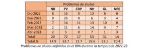 BALANCE TEMPORADA INVERNAL 2022-2023. Resumen nivometeorológico