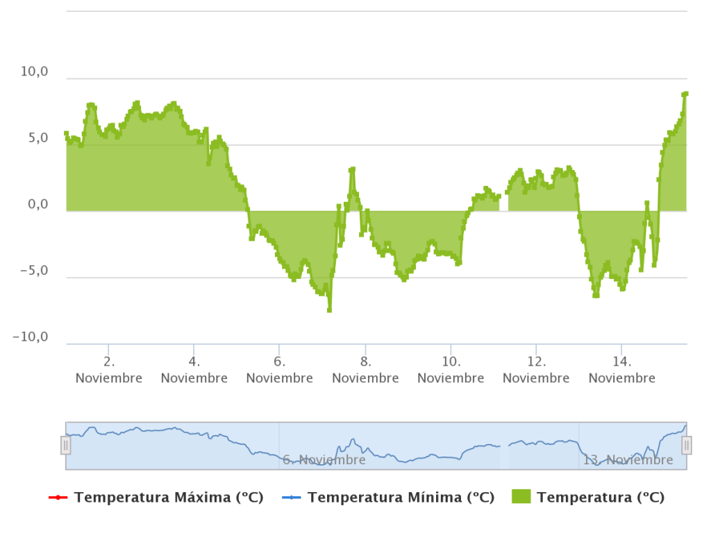 temperaturas la raca