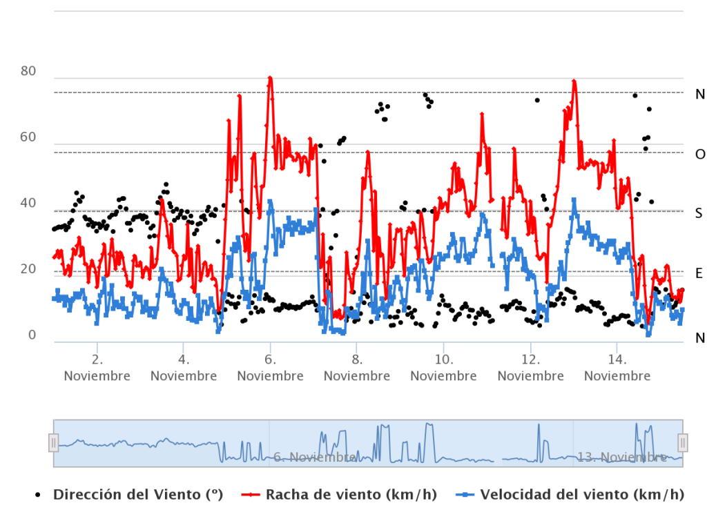 viento la raca noviembre