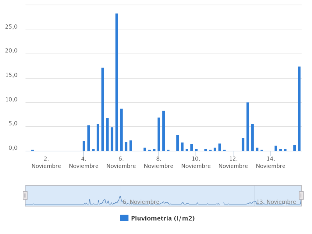 precipitación la raca noviembre