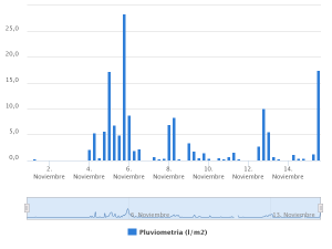 precipitación la raca noviembre