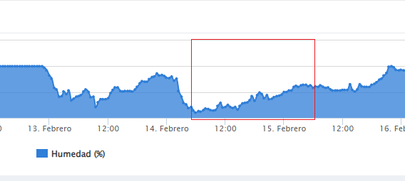 Gráfico de temperaturas en la montaña de La Raca. En el recuadro, valores de los días 14 y 15 de febrero