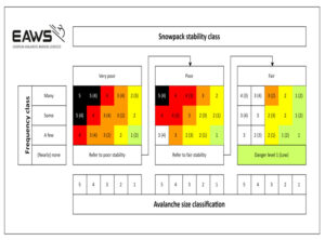 La matriz EAWS: Una herramienta para evaluar de forma objetiva el peligro de aludes en Europa La nueva Matriz EAWS se aplica para determinar el nivel de peligro de aludes basándose en la estabilidad del manto, en la frecuencia de la estabilidad del manto y en el tamaño de aludes.