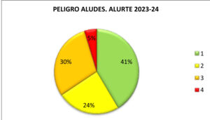 Grados de peligro de alud pronosticados en los BPA de Alurte en la temporada 2023-2024