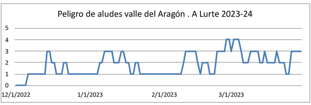 Evolución del peligro de alud a lo largo de la temporada