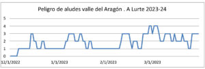 Evolución del peligro de alud a lo largo de la temporada