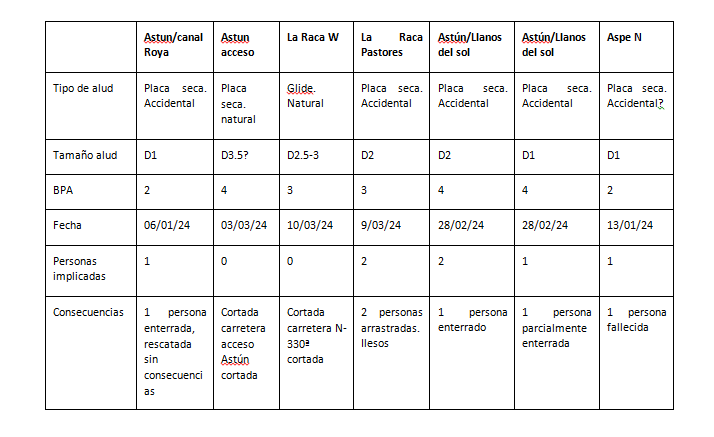Actividad de aludes de la temporada en el valle del Aragón. Datos parciales a los que hemos tenido acceso