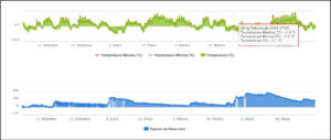 Gráficas de temperatura del aire y espesor de nieve en la EMA La Raca (1877 m). Periodo 1/12/2023-8/4/2024