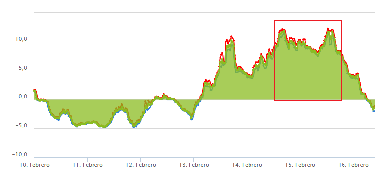 Evolución de las temperaturas durante los días 10 a 16  en la montaña de La Raca. En el recuadro, los días 14 y 15, con máximas por encima de los 11ºC a 1900 m